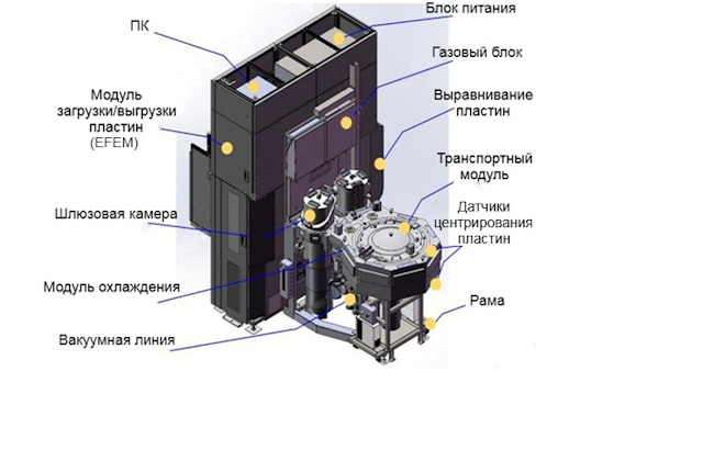 Схема транспортного модуля и EFEM